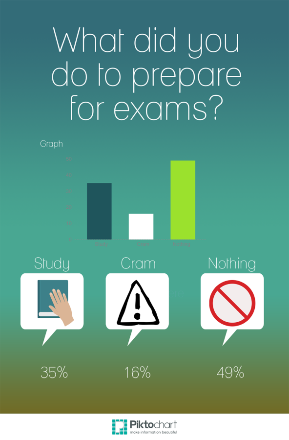 Poll: What did you do to prepare for exams?