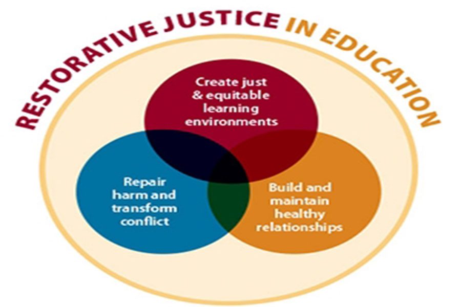 A diagram depicting the use of restorative justice in education
