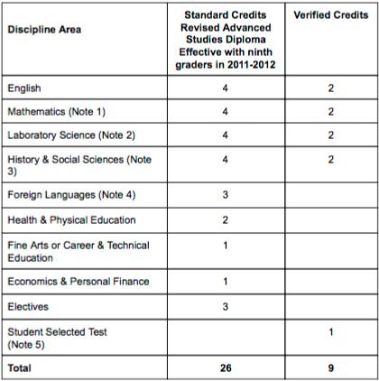 Copy of Harrisonburg High School advanced diploma graduation requirements