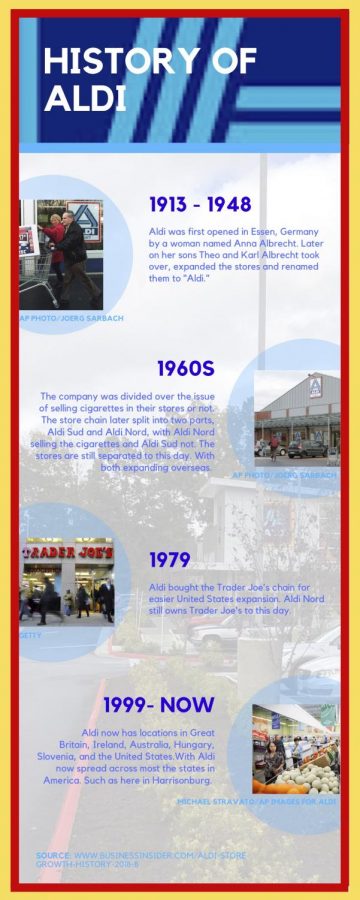 A timeline of Aldi stores.