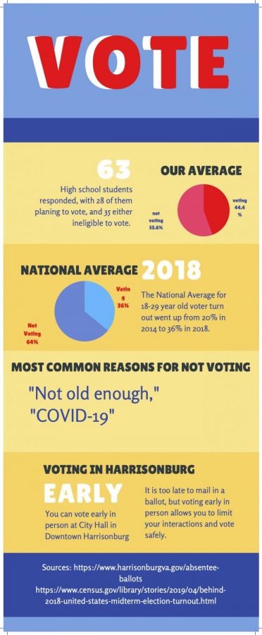 Infographic detailing statistics on the voting habits of the class of 2021.