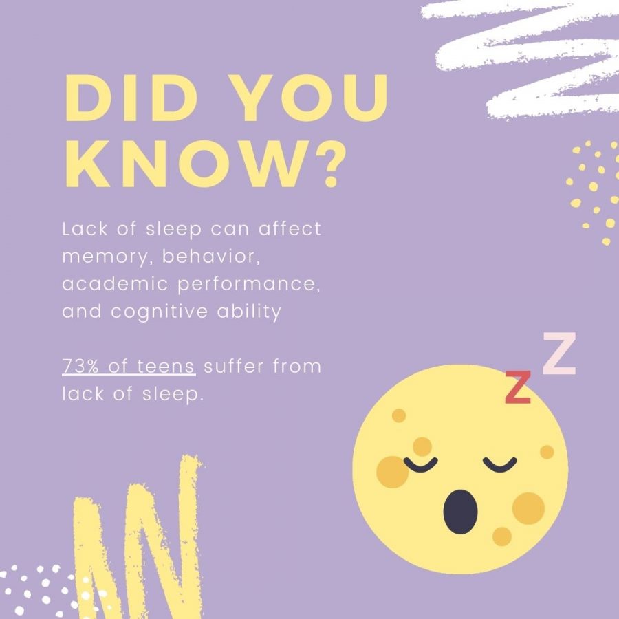 Due+to+the+early+start+times+of+school%2C+73%25+in+approximately+30+states+suffer+from+lack+of+sleep+and+the+consequences+of+it.+