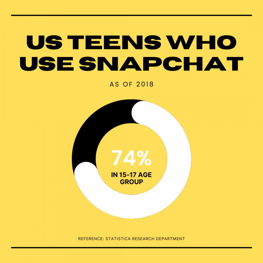 74% of US teens in the 15-17 age group use Snapchat. 