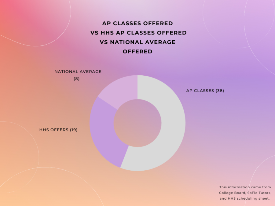HHS offers 19 AP classes out of the 38 classes available. The average nationally is eight. 