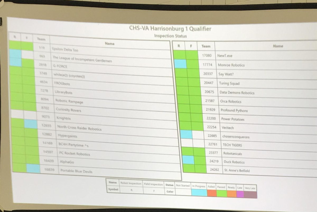 Before matches start, each team has to go through a robot and field inspection, green means complete, blue means in progress, white means not started. 